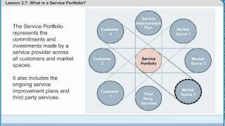 What is Service Portfolio  ITIL 2011 Certification Training  ITIL Videos Online [upl. by Edas]