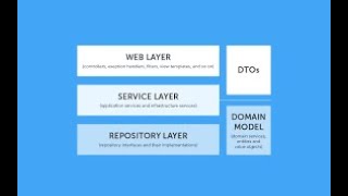 Spring Boot JDBC Phonebook Project Part 2 Common Response DTO amp Service Layer  TechDeveloper [upl. by Tanberg576]