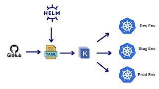 Kustomize Kubernetes Native Configuration Management  What is Kustomize  Kustomize Tutorial [upl. by Adriel]