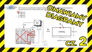 DIAGRAM UDŹWIGU wózka widłowego jezdniowego na NOWY egzamin UDT VOL2 [upl. by Asilehs751]