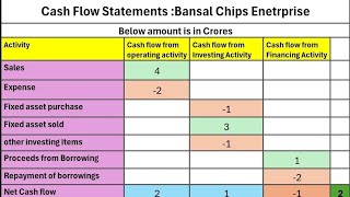 Simple Understanding of Cash Flow Statement using Example  Stockmarket [upl. by Aserat]