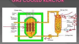 Fast Breeder Reactors  Gas Cooled  Liquid Metal Cooled Reactors [upl. by Hepza]