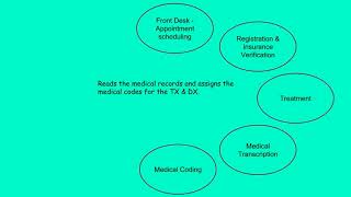 Revenue Cycle Management Healthcare [upl. by Ajani479]