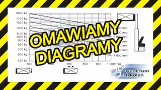 Diagram udźwigu wózka widłowego jezdniowego na egzamin UDT [upl. by Yssak]