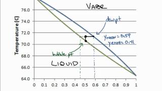 Phase Equilibrium Txy Diagram [upl. by Secundas]