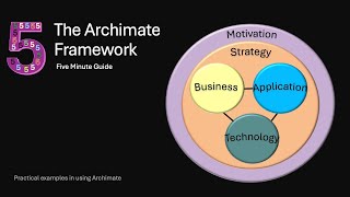 12 Archimate Framework [upl. by Ellebanna]