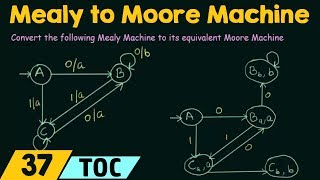 Conversion of Mealy Machine to Moore Machine [upl. by Eibbob]