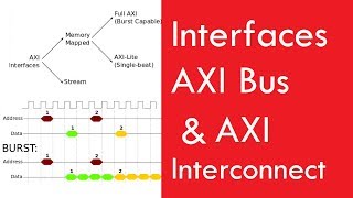 Interfaces AXI Bus AXI Interconnect  Digital System Design 2018 Lec 630 UrduHindi [upl. by Epolenep948]