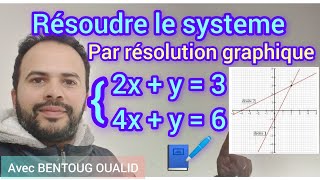 Exercice corrigé  Résolution par graphique  système  3AC [upl. by Nele514]