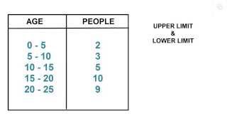 Upper amp Lower Limit Range Class Width Class Mark [upl. by Aehtela310]