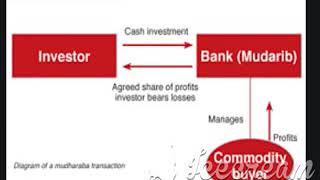 CONDITIONS OF mudarabah [upl. by Doretta]