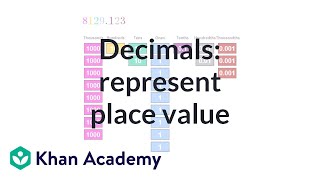 Decimals choosing a number to represent place value  Decimals  PreAlgebra  Khan Academy [upl. by Wendin]