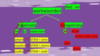 De onregelmatige werkwoorden esse en posse in de indicatief en infinitief praesens Les 09 [upl. by Devi]