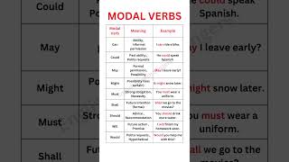 MODAL VERBS  EXPLANATION  EXAMPLES  USED IN PRESENT PAST FUTURE TENSES [upl. by Ardaid561]