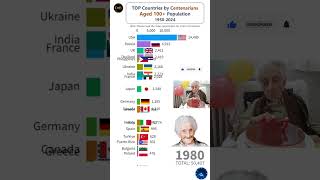 World Centenarians or Aged 100 Population 19502024 shorts population top10 [upl. by Melborn]