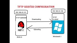 TFTP Server configuration inside RedHat Enterprise Linux [upl. by Reggy]