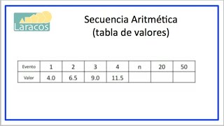 Secuencia Aritmetica tabla de valores [upl. by Aniz]