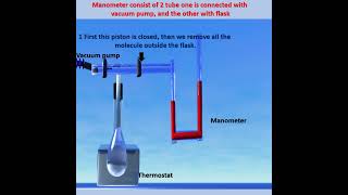 Manometric method [upl. by Aldora]