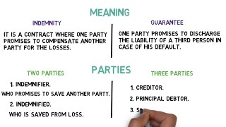 Difference between Indemnity and Guarantee [upl. by Wilden772]