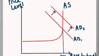 Expansionary and Contractionary Fiscal Policy Alternative ASAD Model [upl. by Adalai]