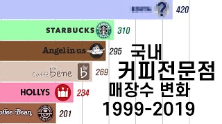 그래프로 보는 국내 커피전문점 매장 수 순위 변화 19992019 [upl. by Tak564]