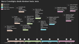 Marco cronológico desde Abraham hasta Jesús de Nazaret [upl. by Odanref]