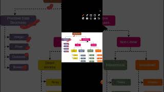 002 DSA with Java  Types of Data Structure [upl. by Otxis452]