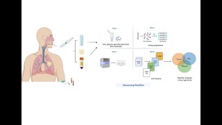 Bronchoalveolar lavage BAL diagnostic procedure Definition Uses Benefits Risks [upl. by Adikam]