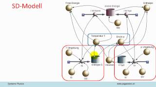 Systemphysik AV11 Thermodynamik 4 [upl. by Yarehs]