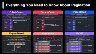 API Pagination Making Billions of Products Scrolling Possible [upl. by Daren237]