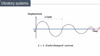 Lecture 14  Dynamics of Machinery  Vibratory systems  Free damped vibration systems [upl. by Hake]