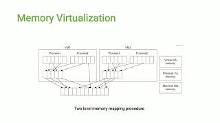 Lecture 3 Virtualization of CPU Memory and IO Devices [upl. by Najram]