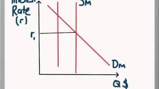 Keynesian Transmission Mechanism Monetary Policy [upl. by Niatirb551]