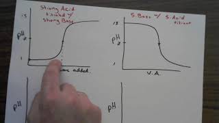 Four AcidBase Titration Curves DCaulf LowTech Lecture [upl. by Aileahcim]