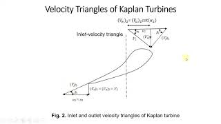 Kaplan Turbines Velocity Triangles and numerical problems [upl. by Swagerty]