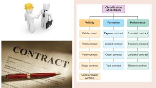 Classification Types of Contracts with examples அதிக marks எடுக்க keywords Tamil [upl. by Meeka]