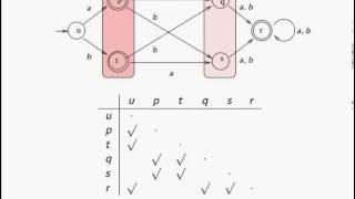 MyhillNerode Minimization  DFA [upl. by Engeddi939]