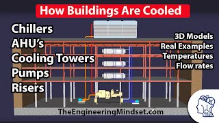 How a Chiller Cooling Tower and Air Handling Unit work together [upl. by Moody185]