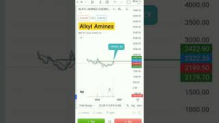 Alkyl Amines Latest News Alkyl Amines Target🎯investorsamptradersclub [upl. by Ern]