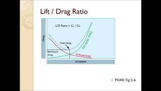 Aerodynamics of Flight [upl. by Acirtap]