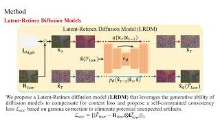 ECCV 2024 LightenDiffusion Unsupervised LowLight Image Enhancement with LatentRetinex Diffusion [upl. by Annaillil]