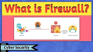 What is Firewall  Firewall in Networking  Firewall in Cyber Security  Cyber Security [upl. by Arit]