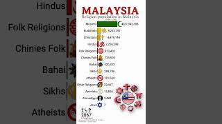 Top Religions In Malaysia20002100 [upl. by Dalton]