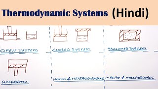 Thermodynamic Systems Hindi  Thermodynamics [upl. by Ayikahs]