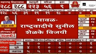 Sunil Shelke Win Maval Vidhansabha  Maharashtra Election RESULT  Vidhan Sabha 2024 ABP MAJHA [upl. by Anauq947]