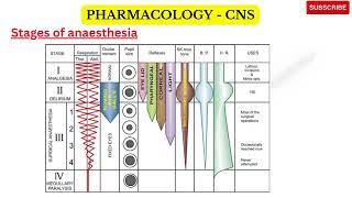 General anaesthetics Pharmacology important points [upl. by Duvall]