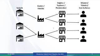 2 Tedarik Zinciri Yönetimi Bileşenleri [upl. by Nyrahtak]