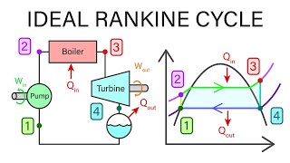 Mechanical Engineering Thermodynamics  Lec 19 pt 2 of 5 Ideal Rankine Cycle [upl. by Hatty]