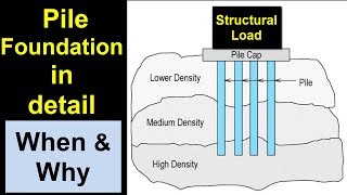 Pile Foundation in detail [upl. by Wharton]