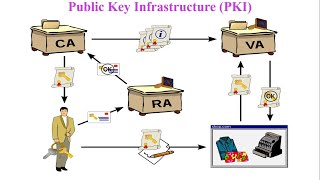 What is Public Key Infrastructure  Working of PKI  Real time example of PKI [upl. by Larimer574]